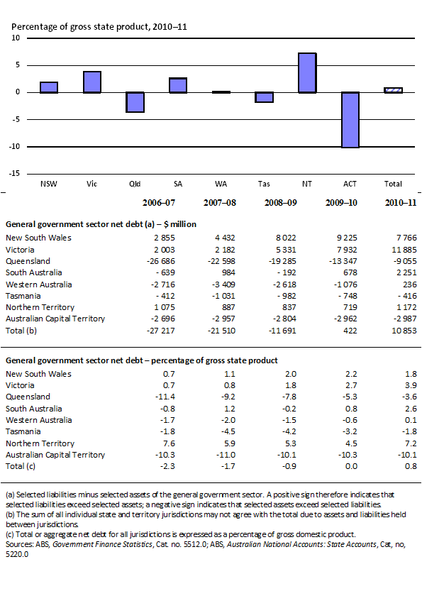6.1 State government net debt